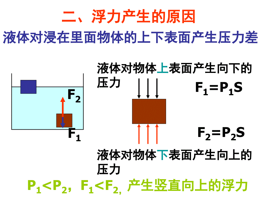 初中物理浮力基础复习课件_第3页