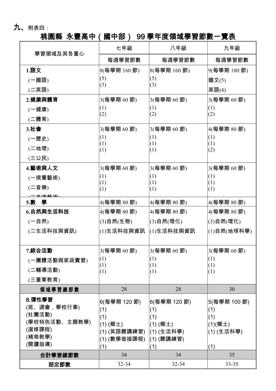 永丰高中九十八学年度领域学习节数规划表_第1页