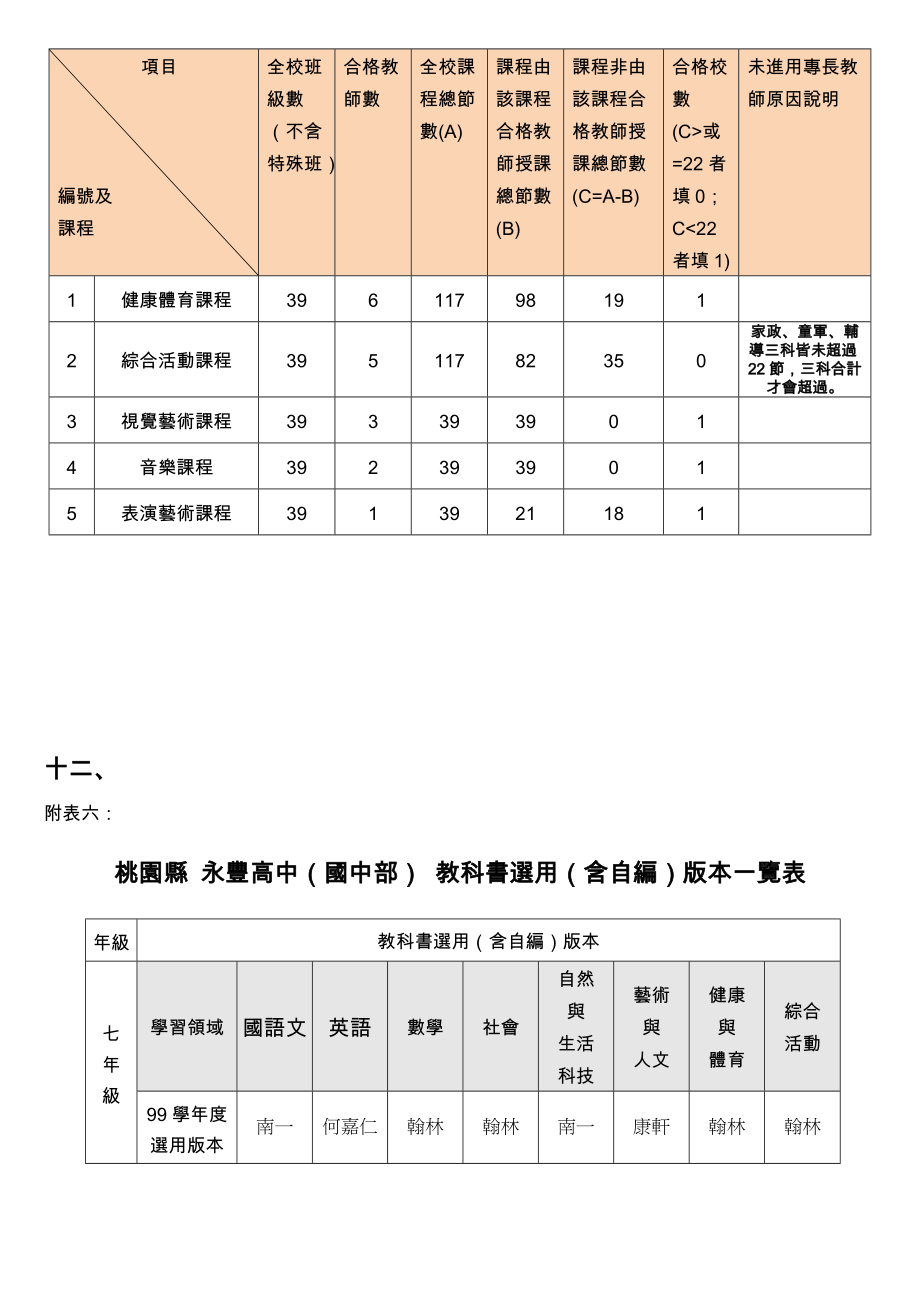 永丰高中九十八学年度领域学习节数规划表_第3页