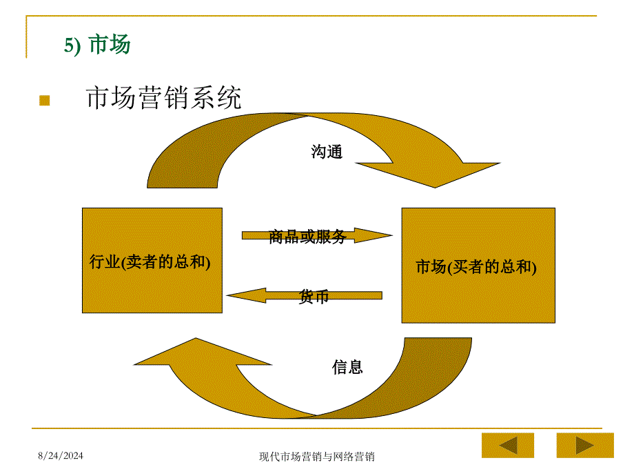 现代市场营销与网络营销ppt_第3页