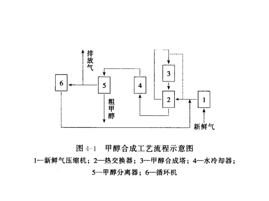 ppt课件第六章第三节甲醇生产工艺_第5页