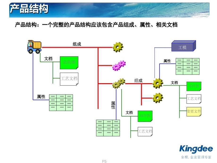 产品结构操作PPT课件_第5页