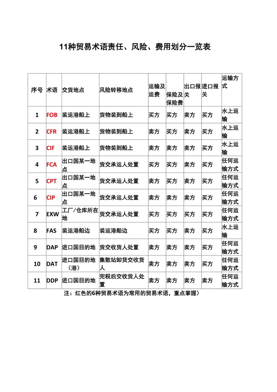 11种贸易术语责任、风险、费用划分一览表_第2页