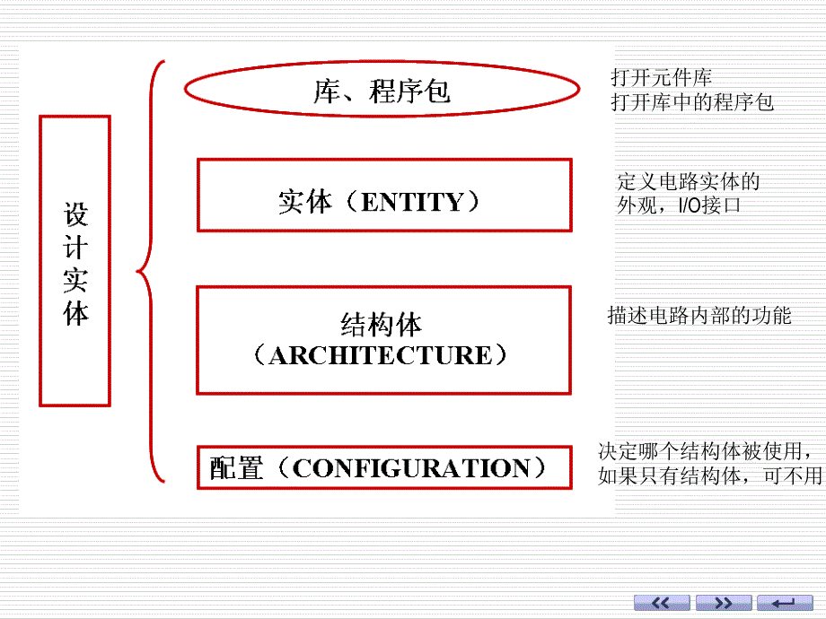 ch3VHDL设计初步_第3页