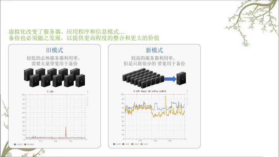 EMCVMware架构下的备份解决方案课件_第3页