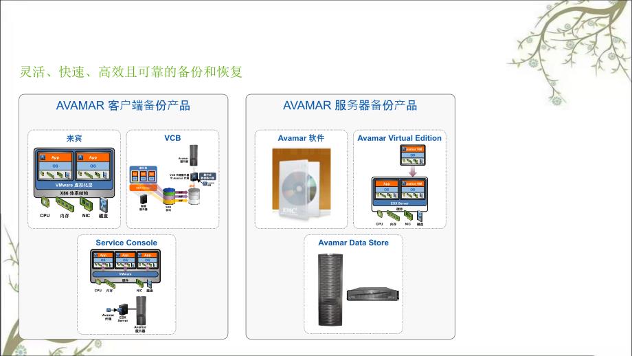 EMCVMware架构下的备份解决方案课件_第4页