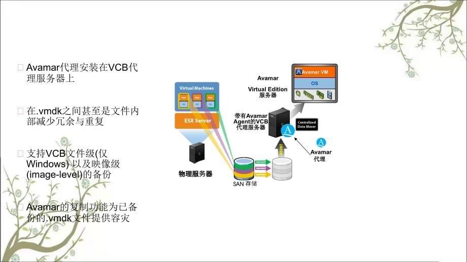 EMCVMware架构下的备份解决方案课件_第5页