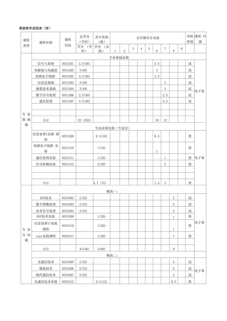 电子信息工程专业培养方案_第5页