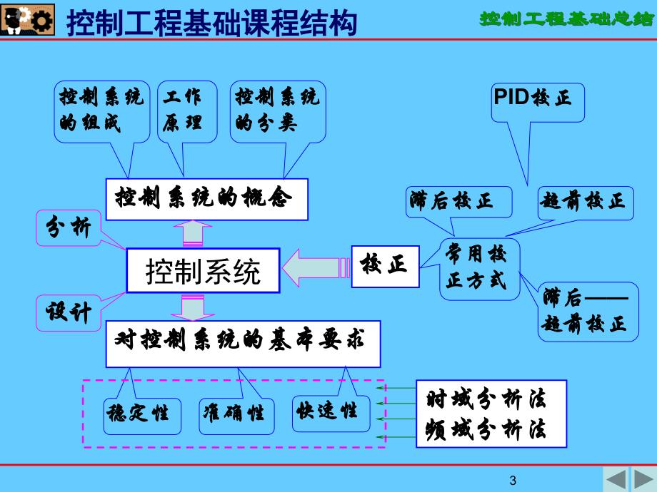 控制工程基础总结_第3页