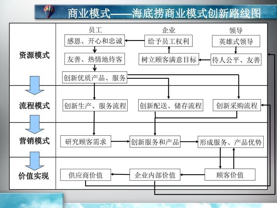 海底捞最终稿._第5页