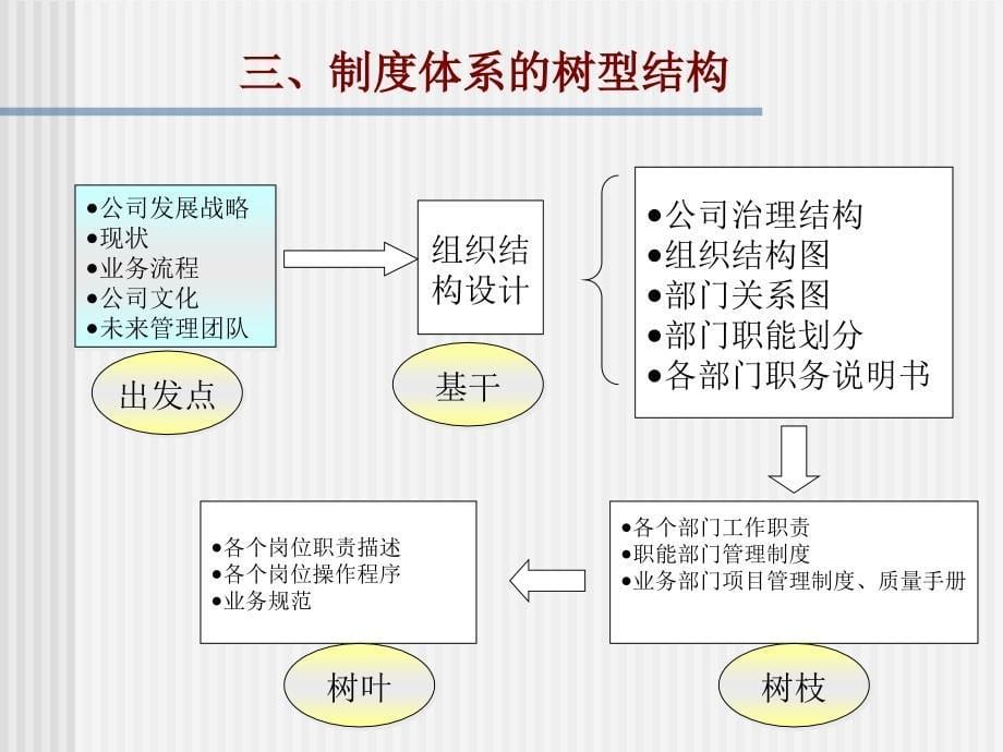 企业管理制度体系设计基础知识_第5页