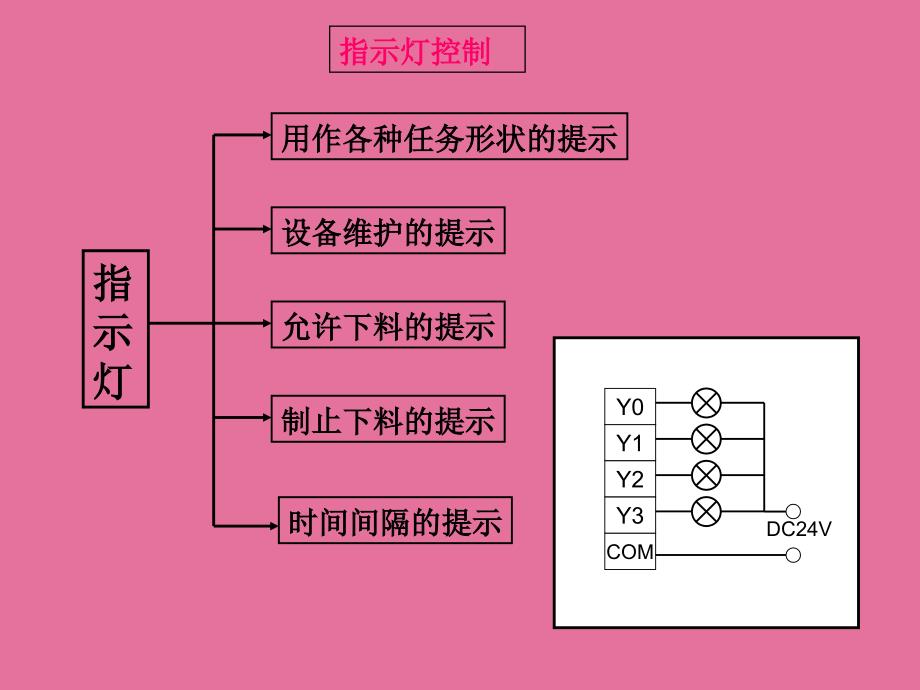 亚龙YL235型光机电一体化装置培训内容ppt课件_第2页