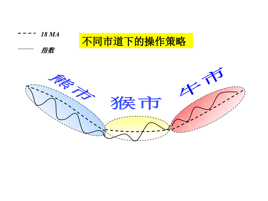 大赚小赔法、永不套牢法_第3页