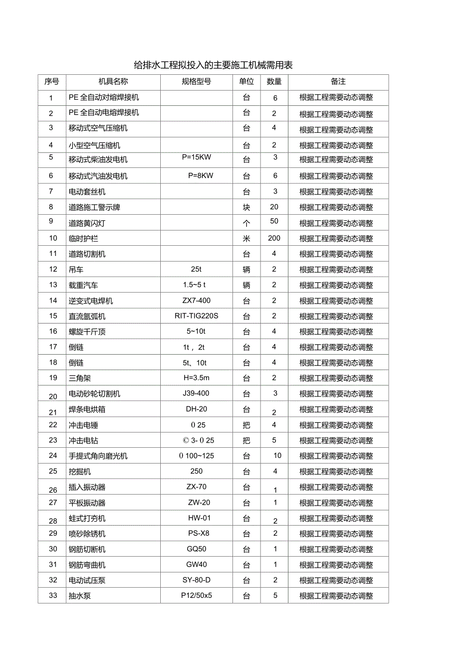 给排水工程拟投入的主要施工机械需用表_第1页