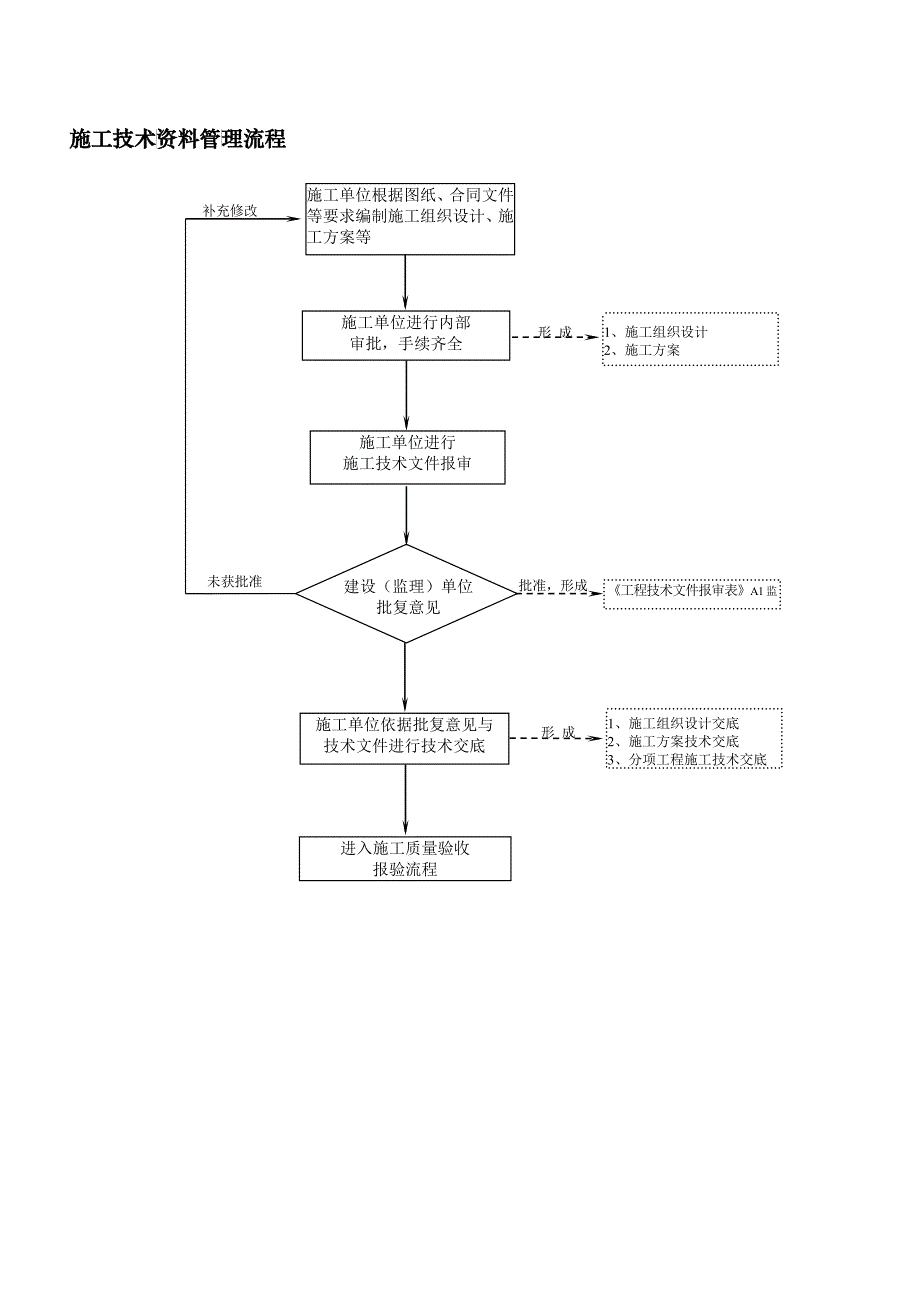 一项基本建筑工程文件管理流程步骤_第4页