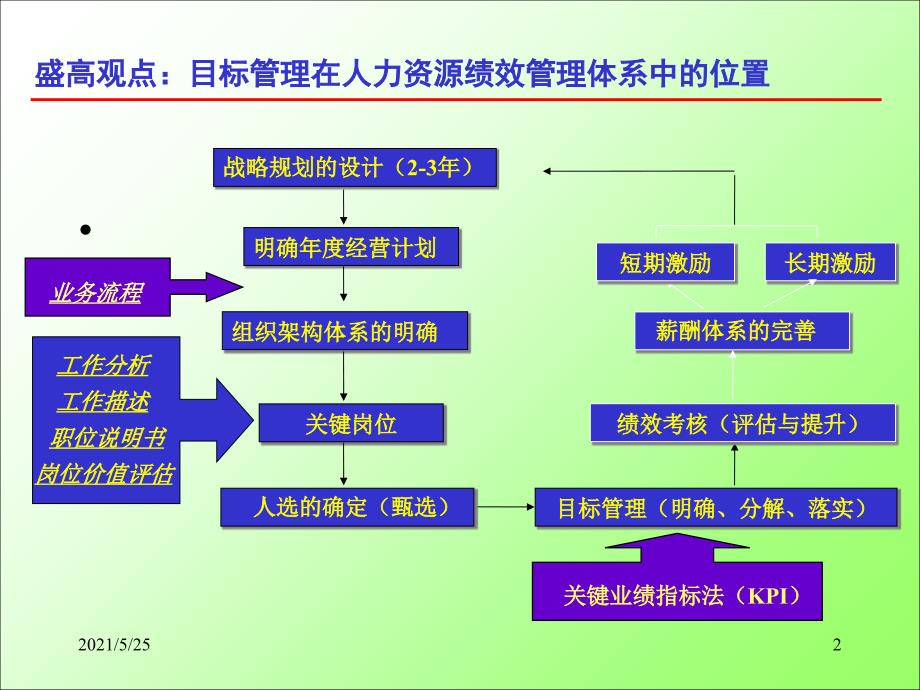 绩效管理之目标管理法(KPI的运用与操作流程)-徐沁PPT优秀课件_第2页