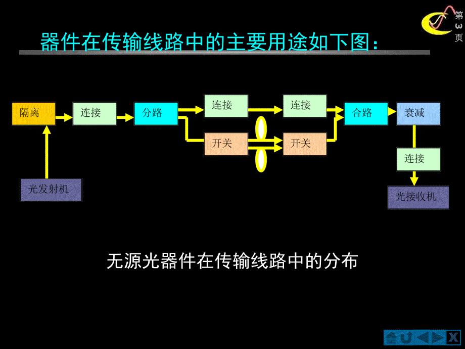 光无源器课件_第3页