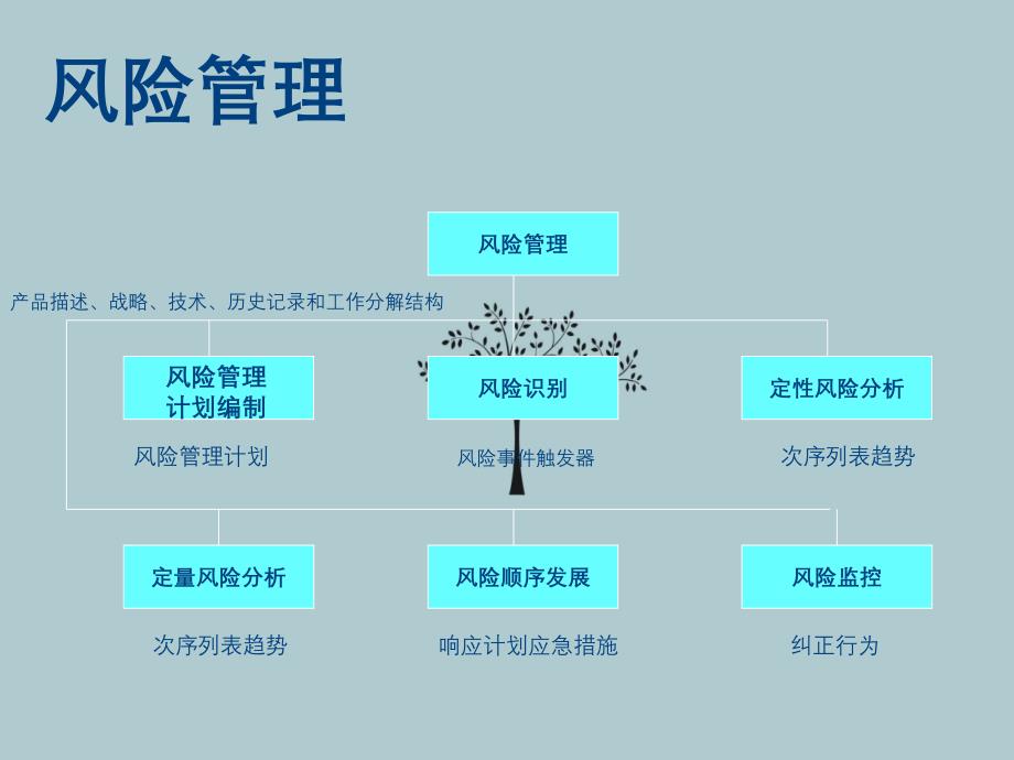 项目融资风险的管理_第4页