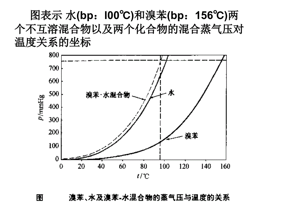 化学实验水蒸气蒸馏_第4页