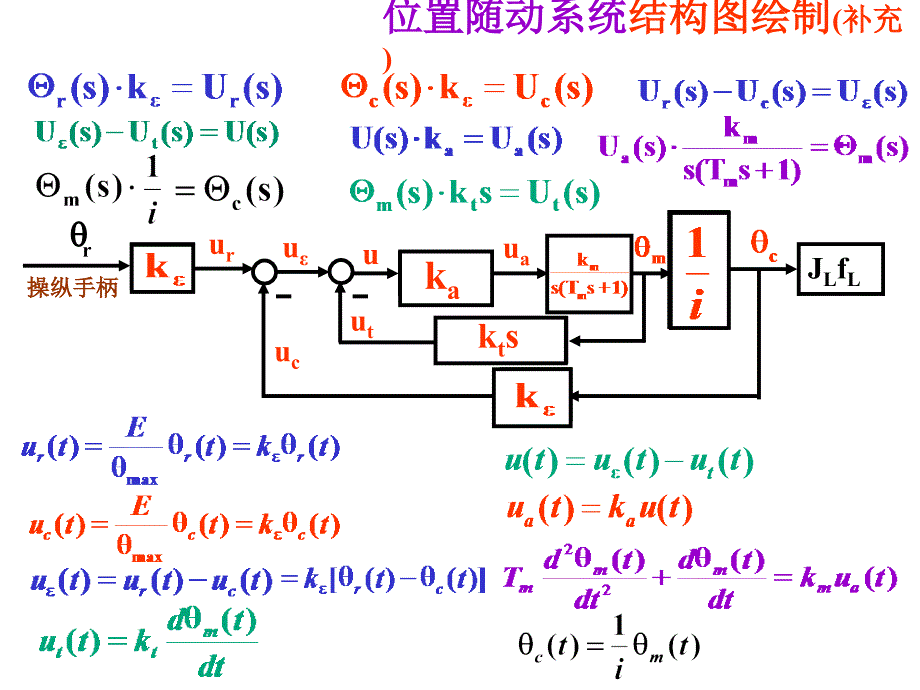 自动控制原理2-3控制系统的结构图与信号流图ppt.ppt_第3页