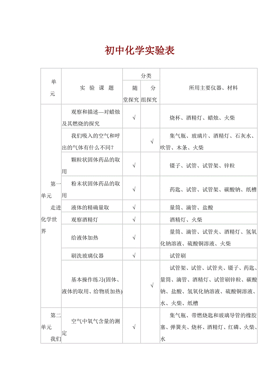 初中化学实验表.docx_第1页