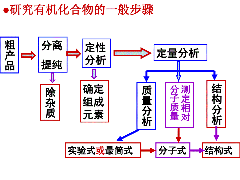 1-4研究有机化合物的一般步骤和方法_第2页