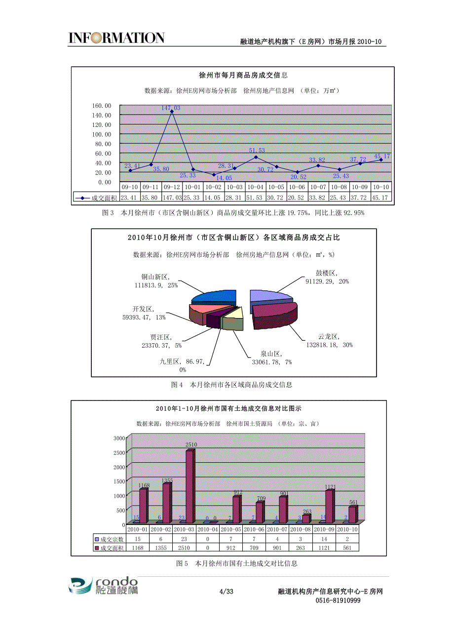 XXXX年融道机构房地产市场月度报告-10_第4页