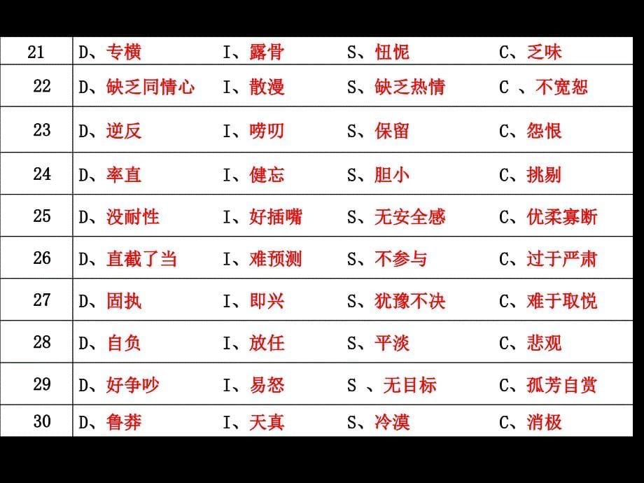 DISC行为性格测试分析课件_第5页