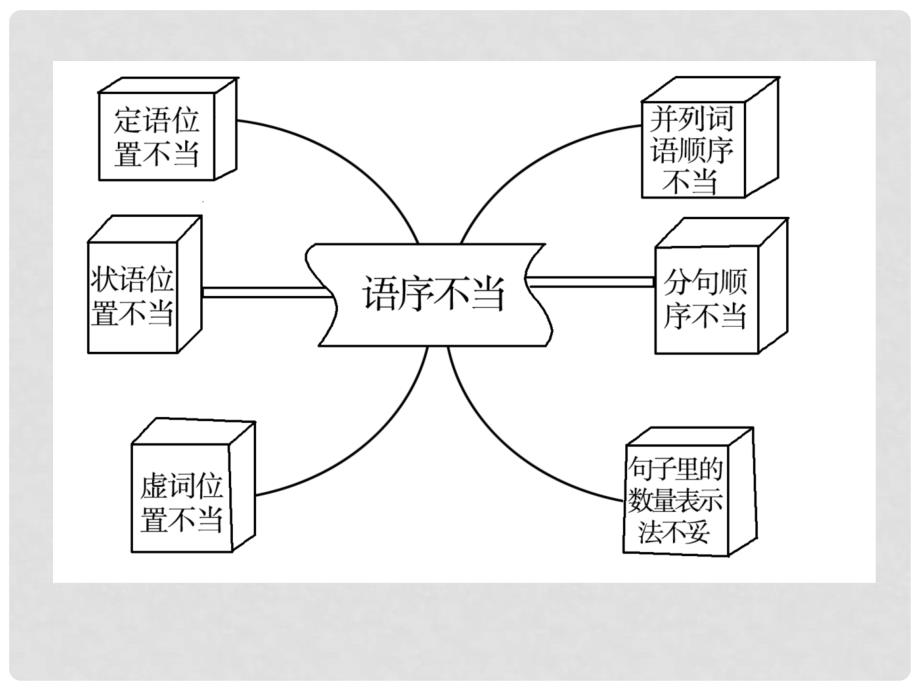 高考语文总复习 专题十病句第一节辨析病句精品课件1 新人教版_第3页