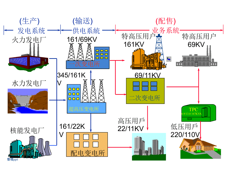 高压电工证培训电力系统基础知识_第3页