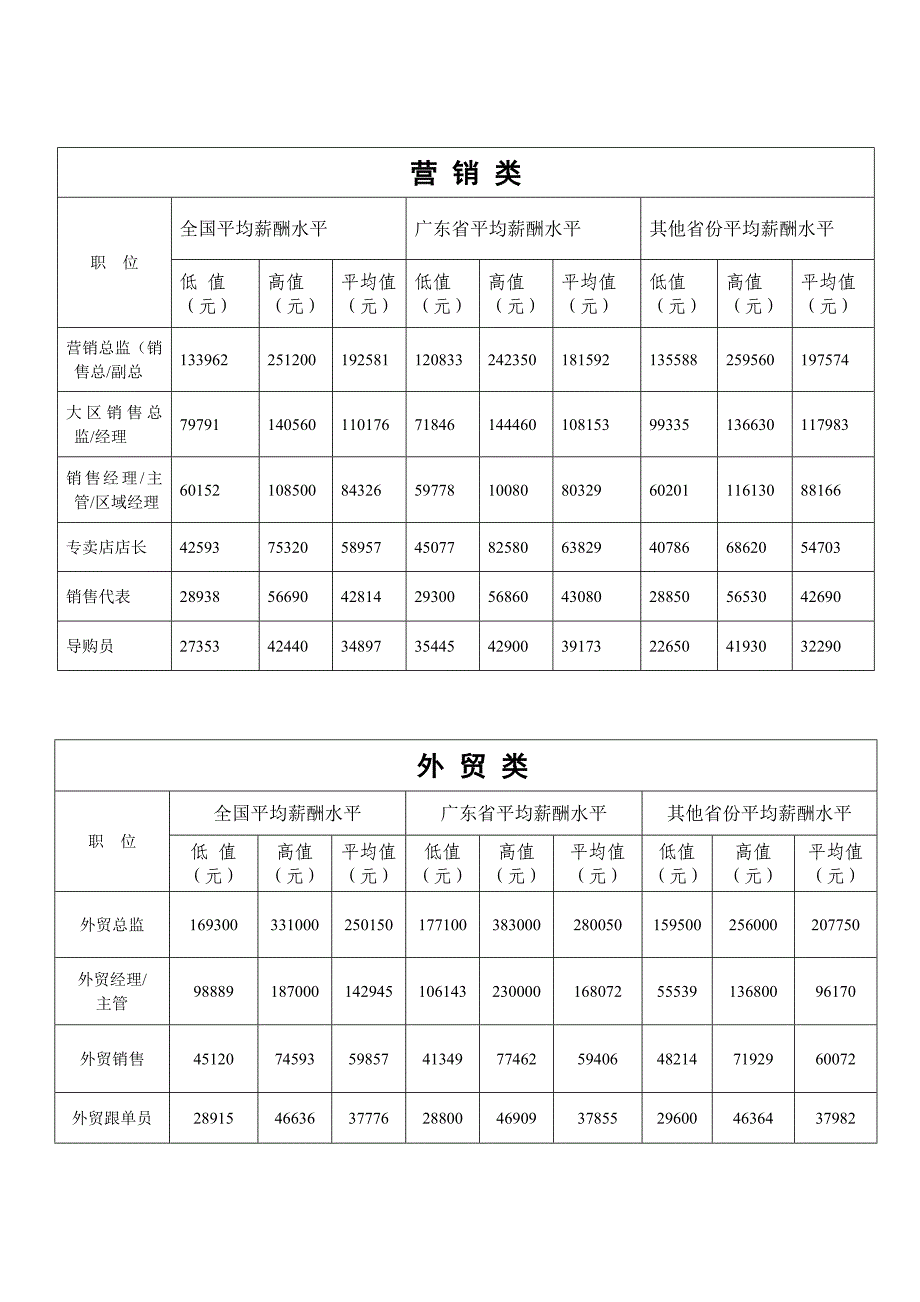 09年家具行业薪酬调查报告(1)_第3页