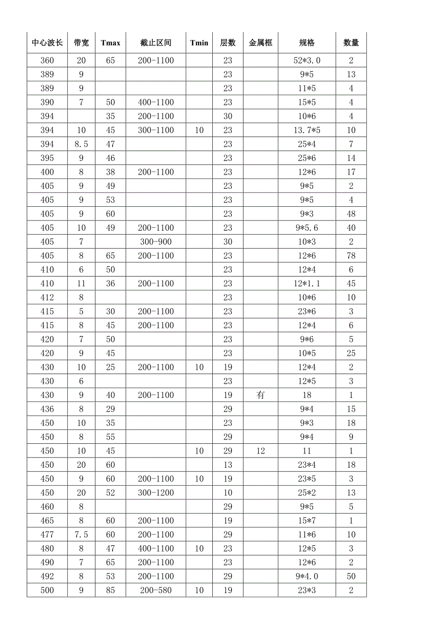 带通滤光片性能表NEW.doc_第1页