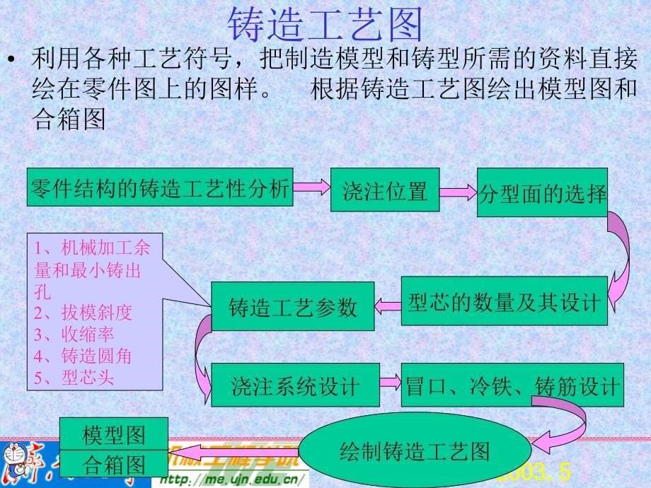 05砂型铸造浇注位置与分型面_第5页