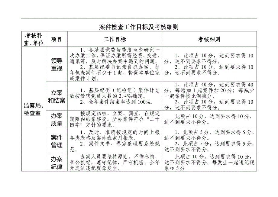 纪检监察工作目标及考核细则.doc_第2页