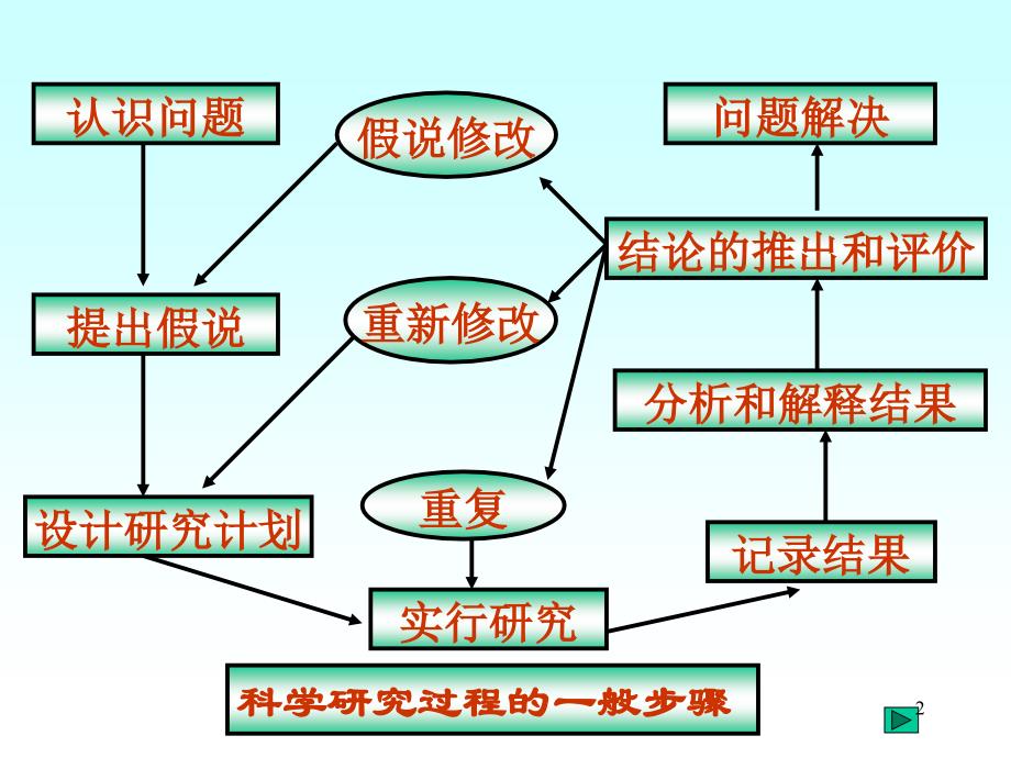 初三化学上学期科学研究的方法PPT课件_第2页