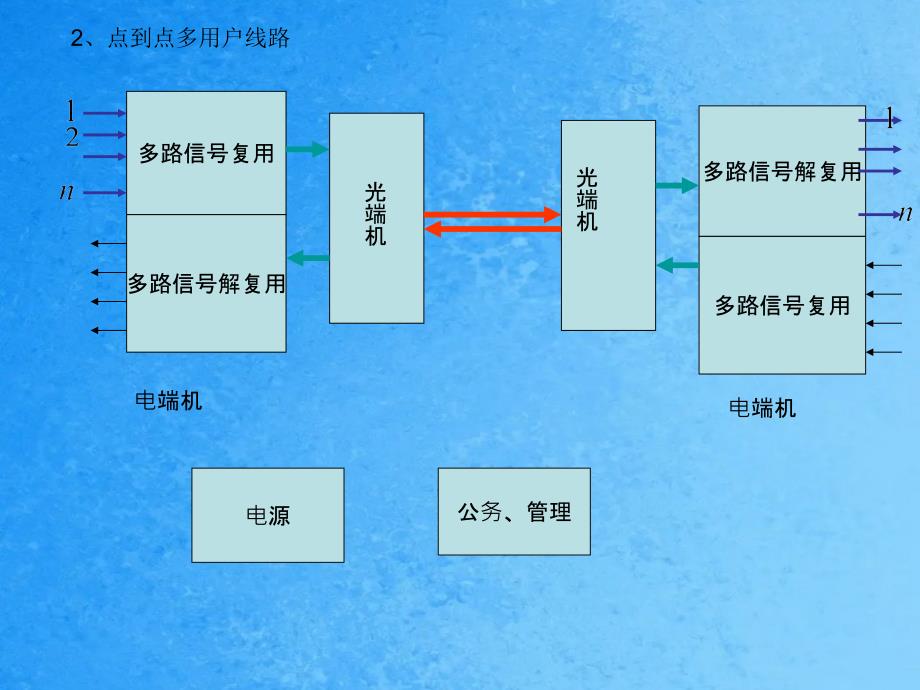 光纤通信线路ppt课件_第3页