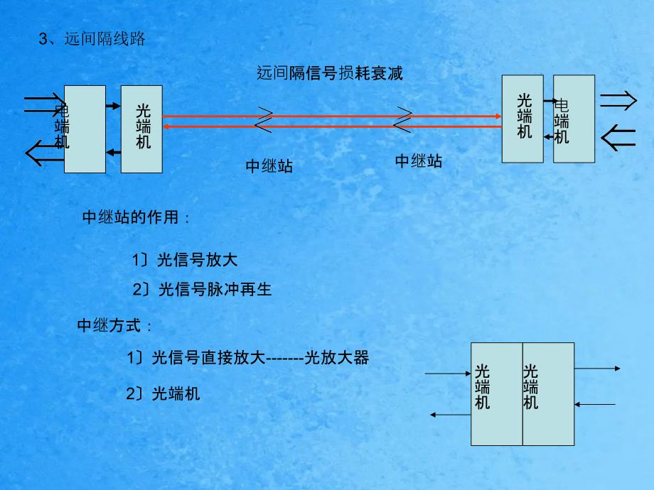 光纤通信线路ppt课件_第4页