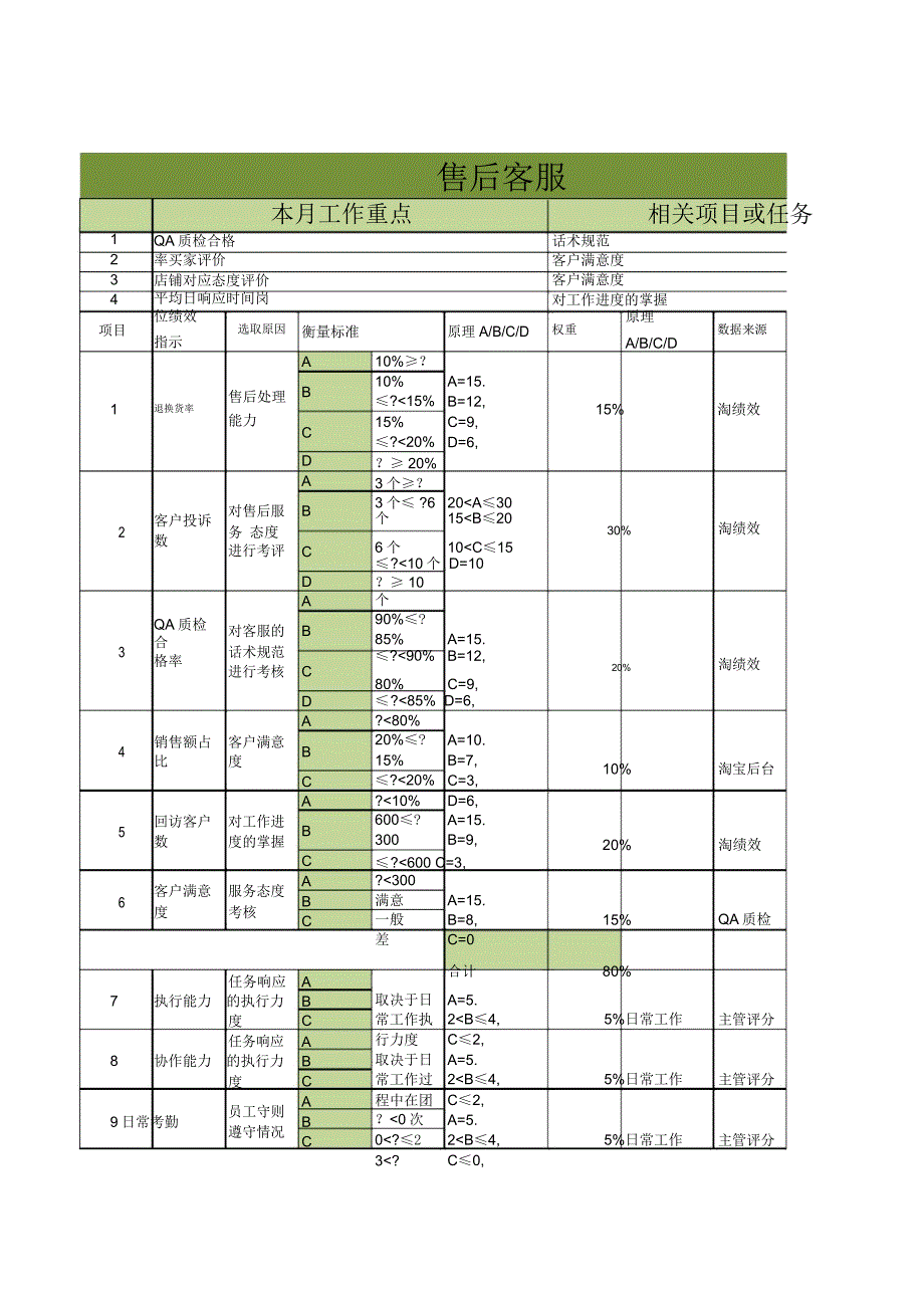 淘宝售后客服KPI_第1页