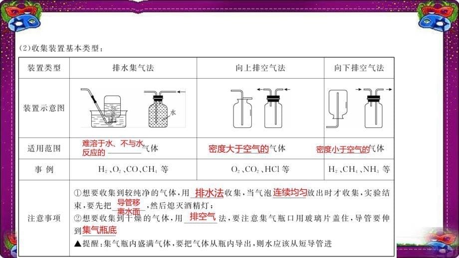 第17节气体的制取净化干燥与收集精讲ppt8-大赛获奖课件_第5页