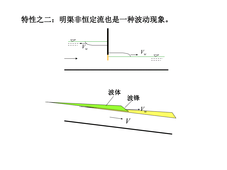 水利课件第14章明渠非恒定流_第4页