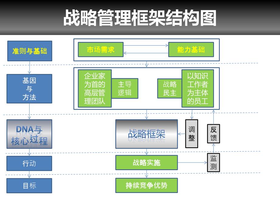 企业核心能力分析PPT课件_第2页