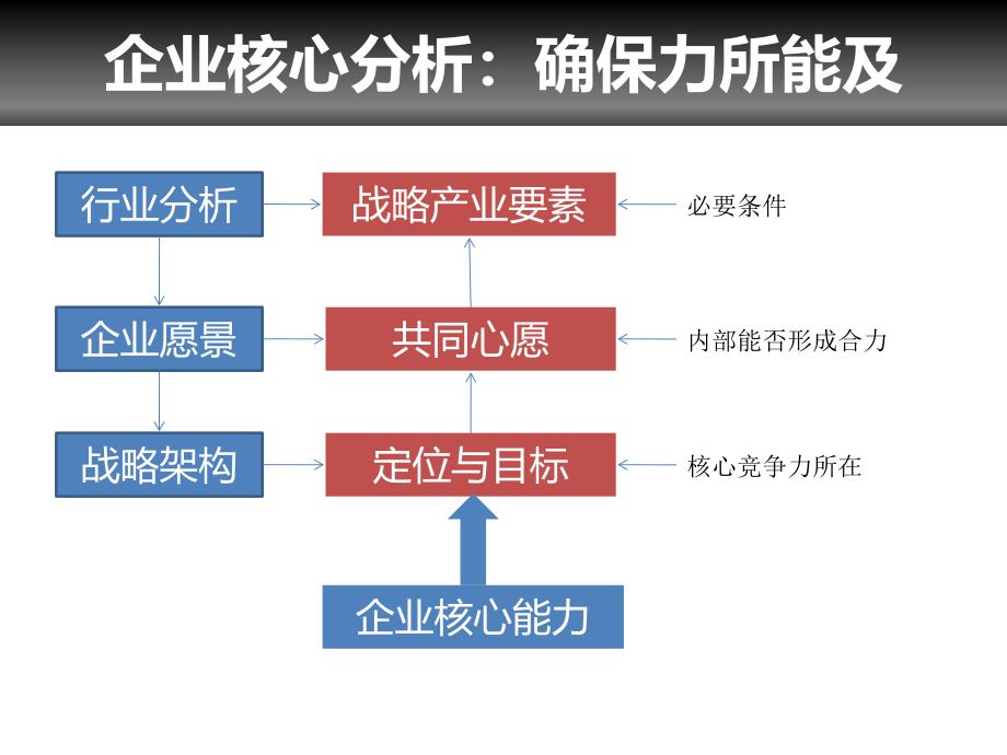 企业核心能力分析PPT课件_第4页