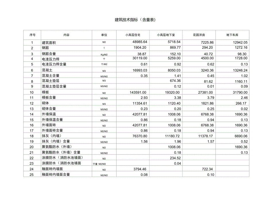 主体地下室技术指标含量表091201_第1页