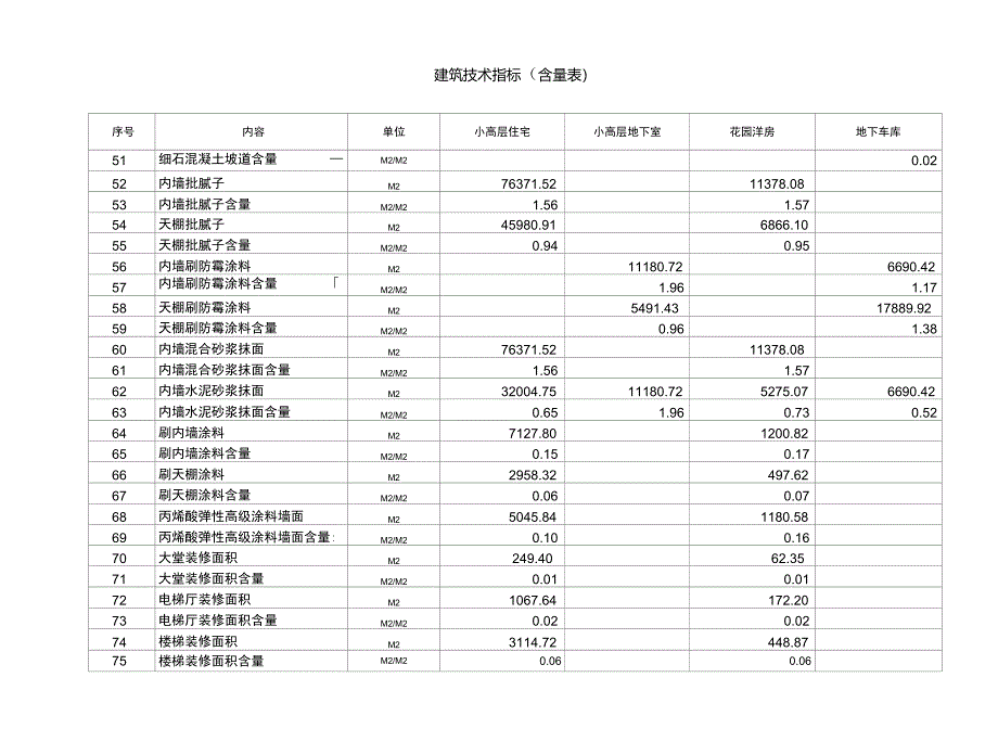 主体地下室技术指标含量表091201_第3页