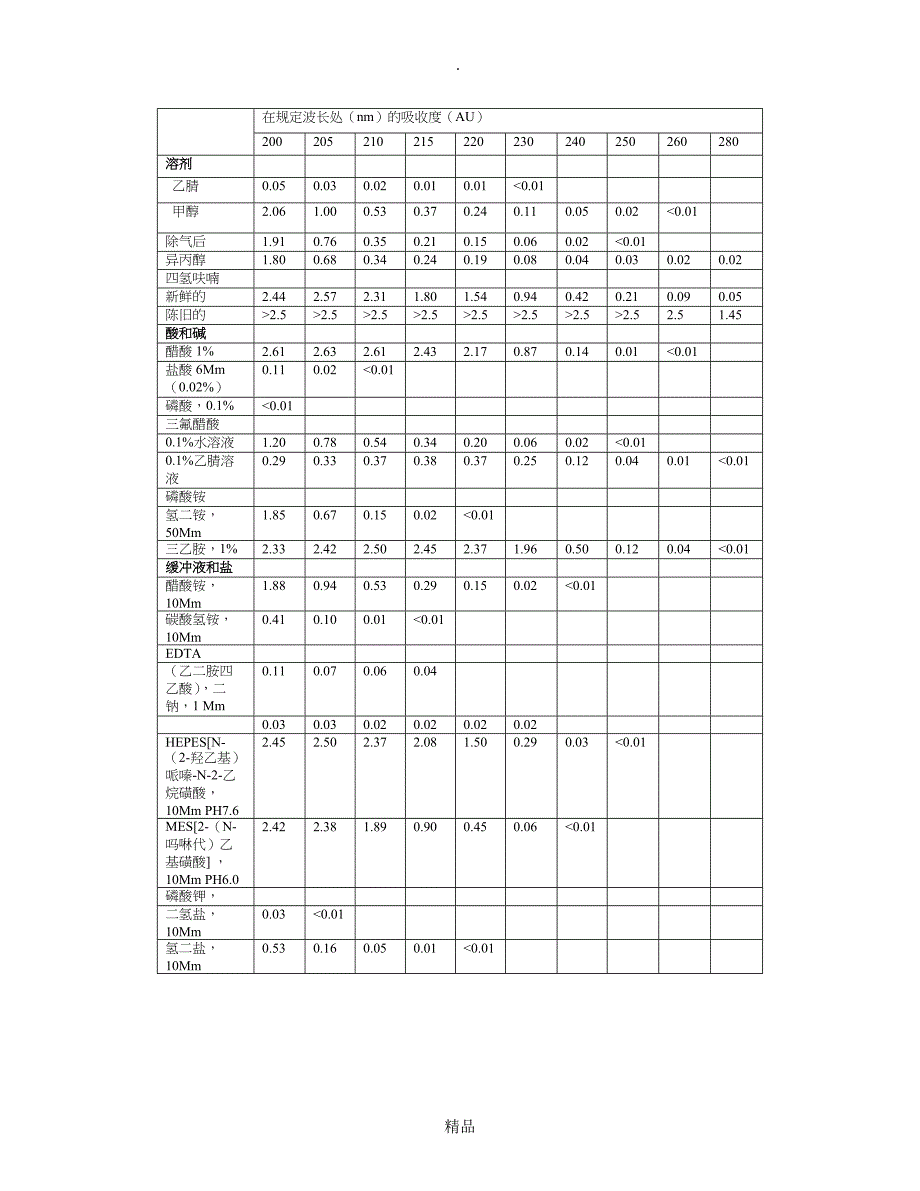 常用官能团的紫外性质_第2页