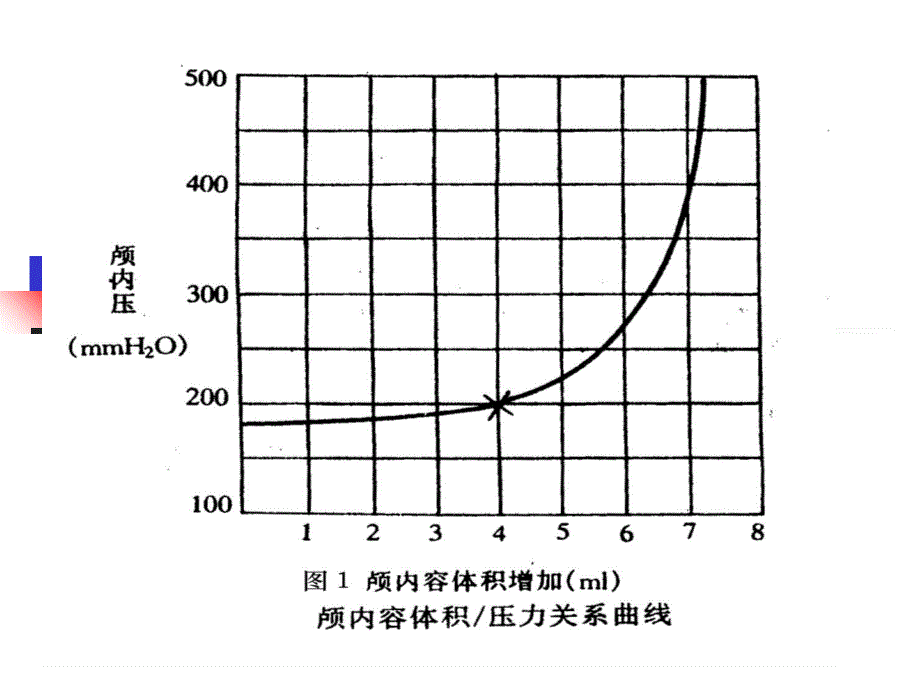 颅内高压症的急救护理_第4页