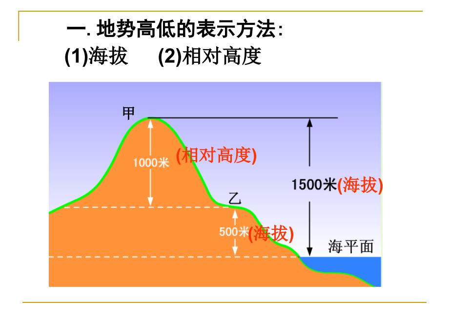 浙教版科学七上教学课件1等高线地形图_第2页