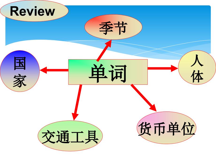 四年级英语下册Assessment2课件湘少版_第3页