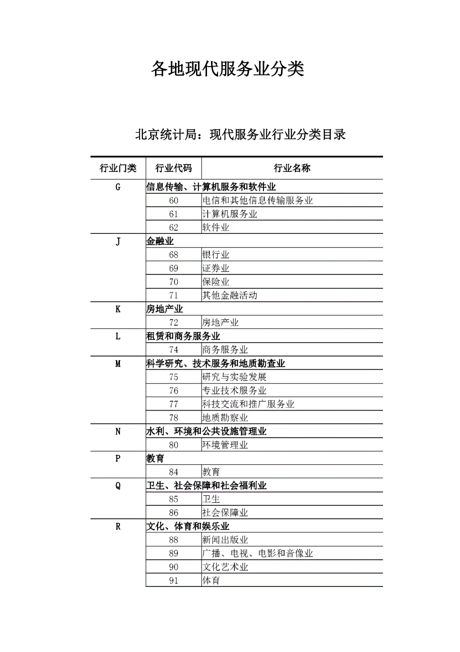 各地现代服务业分类_第1页