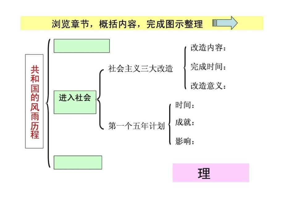 考点33理解改革开放前新中国成长的曲折历程b.ppt_第3页